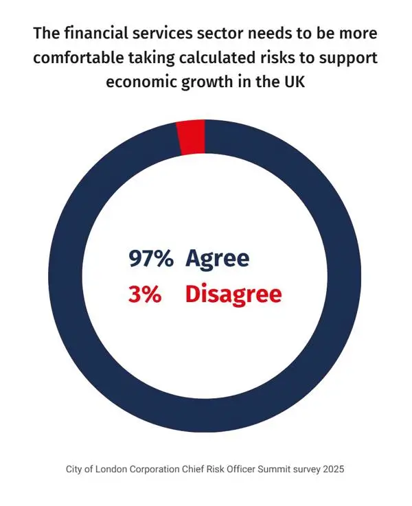 The financial services sector needs to be more comfortable taking calculated risks to support economic growth in the UK